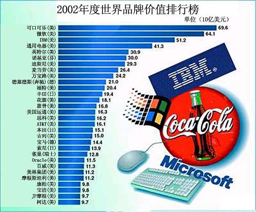 图表新闻:2002年度世界知名品牌价值排行榜
