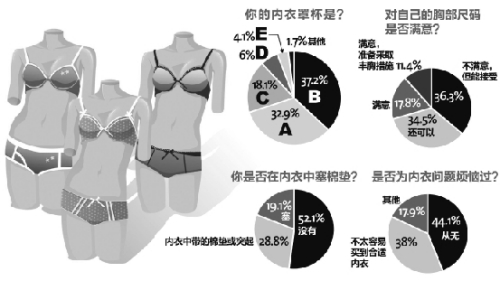 杭州女性最爱买B罩杯文胸 多数都小看自己