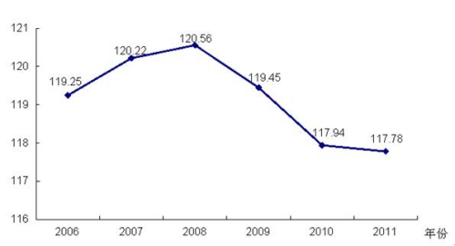 人口老龄化_2006年人口情况