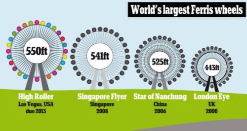 世界最高摩天轮2013年将开业 高达160多米(组图)