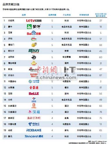 乐视网首登中国品牌百强榜 排名互联网公司第