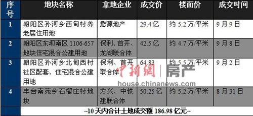 北京土地市场高价地频出 10天4宅地成交近187亿元