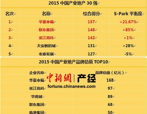 2015中国产业地产30强榜单发布 华夏幸福位居