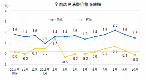 CPI走势图。来自国家统计局网站