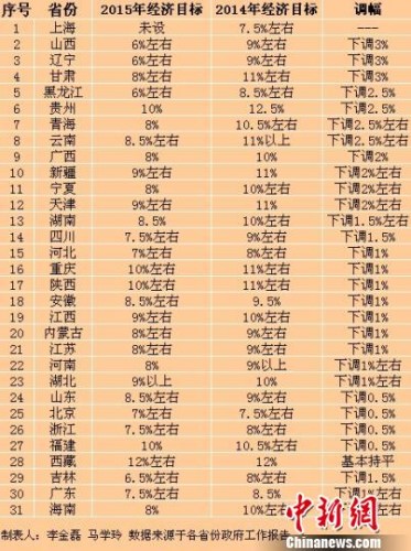 资料图：在2015年省级地方两会上，共计29省份下调了GDP目标。