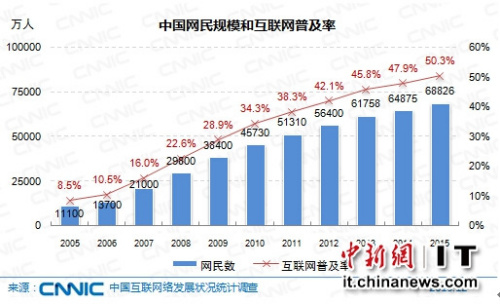 中国网民达6.88亿 互联网普及率首超50%