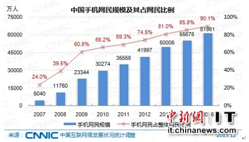 中国手机网民规模及其占网民比例