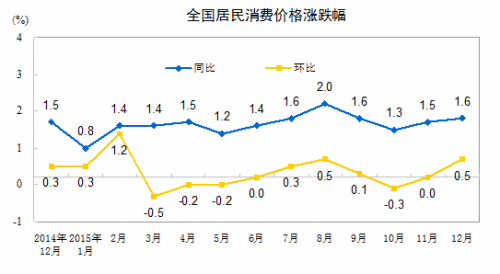 CPI走势图。来自国家统计局网站