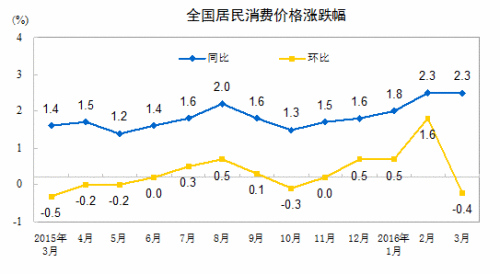 CPI走势图。来自国家统计局