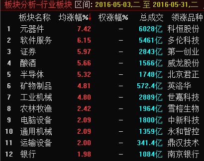 A股5月上演逆转行情 这些板块个股大涨跑赢大盘