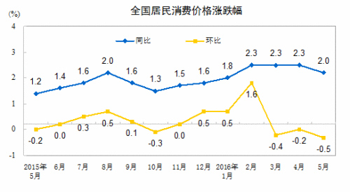 CPI走势图。