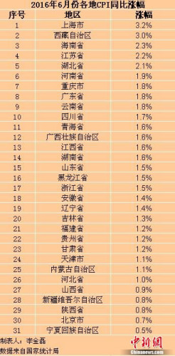 各地6月份CPI涨幅。