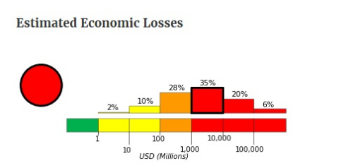地震或导致意大利近1%GDP的损失。