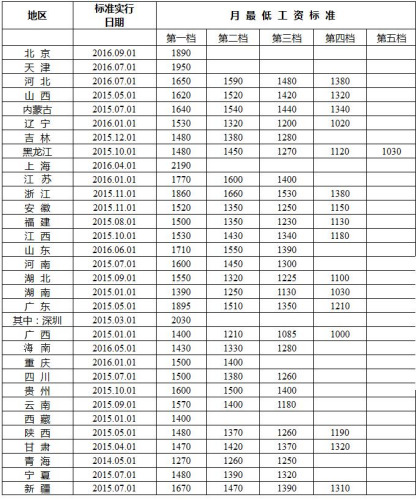 最新各地最低工资标准出炉看看你家乡有多高 中国新闻网