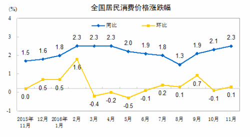 CPI走势图。来自国家统计局网站