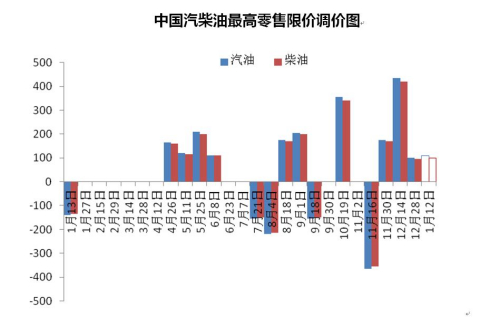 中国汽柴油最高零售限价调价图。来源：隆众资讯