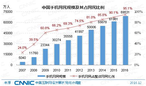 中国手机网民规模及其占网民比例
