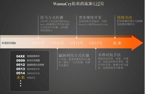 WannaCry勒索病毒演化过程。腾讯反病毒实验室供图