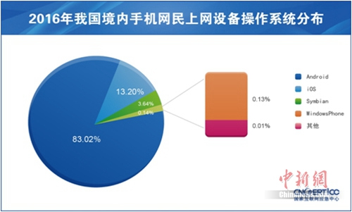 22016年我国境内手机网民上网设备操作系统分布(来源:CNCERT/CC) 22016年我国境内手机网民上网设备操作系统分布(来源:CNCERT/CC)