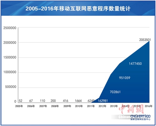 2005-2016年移动互联网恶意程序数量统计。(来源:CNCERT/CC) 2005-2016年移动互联网恶意程序数量统计。(来源:CNCERT/CC)
