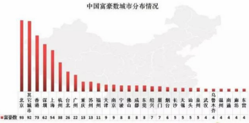 (2017年胡润全球富豪榜中，重庆有13个人(家族)上榜，房地产企业至少4家)