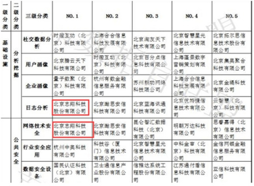 中国大数据企业排行榜发布志翔科技名列两大领域榜首