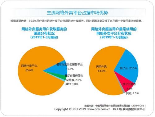 DCCI发布Q1外卖报告美团外卖市场份额持续增长至64.6%