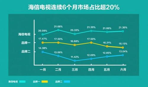 中国彩电半年战报：海信连续6个月市占比超20%