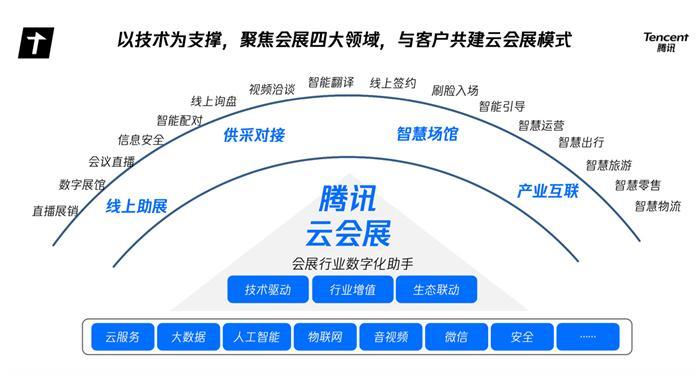 腾讯发布全新云会展解决方案助力会展行业打造数字新基建