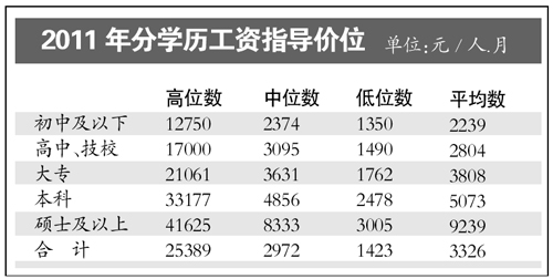 深圳发布工资指导价位 金融业平均月薪8911元