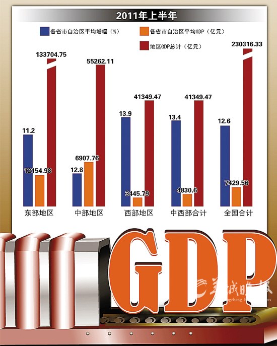 各省经济半年报完毕 地方GDP总和超全国2.5万
