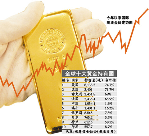 韩央行买黄金分散美元贬值风险 其他央行或跟