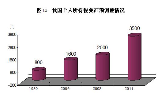 2003年来中国三次调高个税起征点 提高居民收