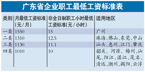 广东上调最低工资标准至1550元\/月 5月1日起实