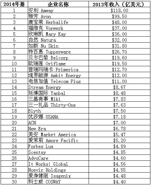 美媒发布全球直销100强名单 安利等在华拿牌企