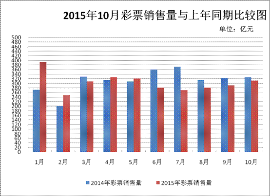 10月份全国共销售彩票312.34亿元同比下降4.5%