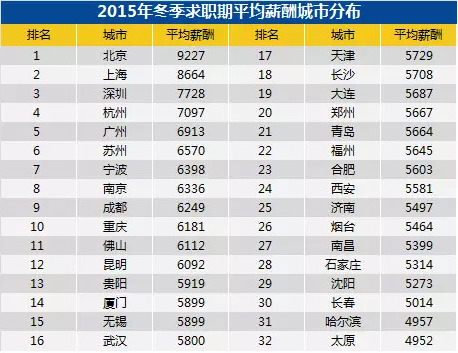 报告:北京白领月薪全国最高 平均薪酬9227元