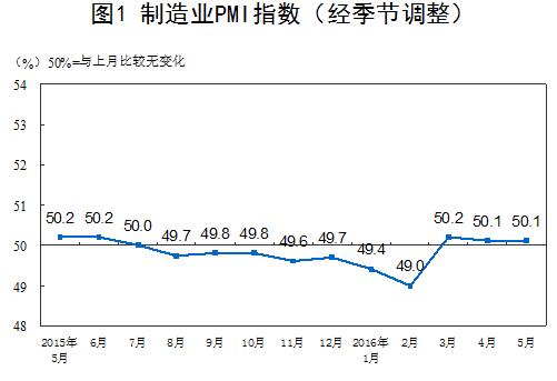 统计局：5月中国制造业PMI为50.1% 与上月持平