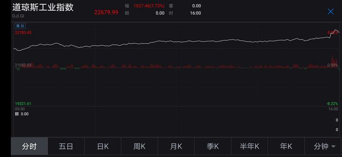 美股道指涨逾7%大涨1627.46点