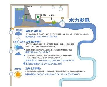 云南12月开始实施居民用电枯水期收费标准