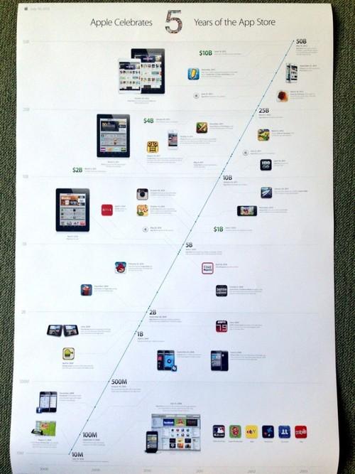 苹果App Store 5年了 庆祝历史海报曝光