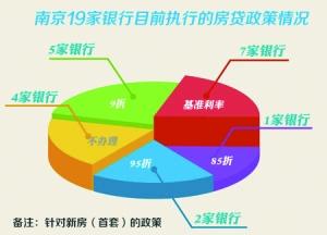 南京19家银行中仅1家执行85折房贷优惠-中新
