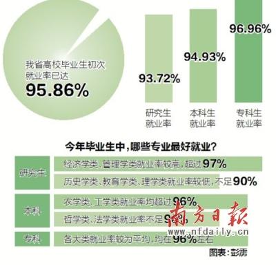 广东大学生今年初次就业率95.86%