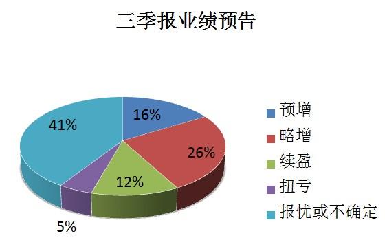 952家企业披露三季报业绩预告 5公司增幅超20倍