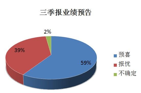952家企业披露三季报业绩预告 5公司增幅超20倍
