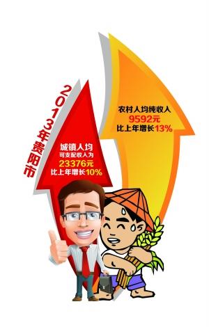 贵阳2013年城镇居民家庭人均总收入24403元