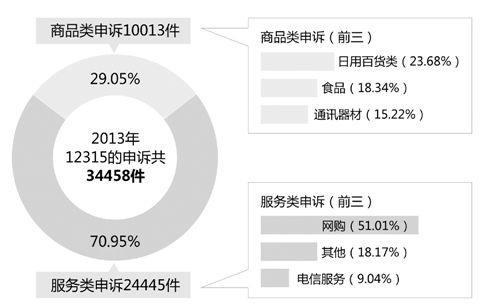 杭州市工商局:2013年五成以上是网购投诉