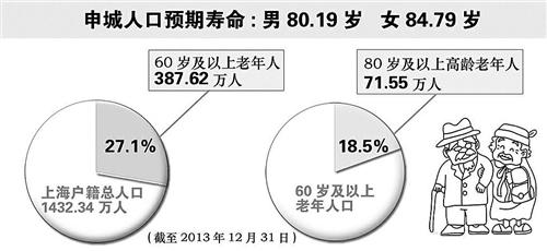 2025年上海人口_人口老龄化市场分析报告 2019 2025年中国人口老龄化市场分析及