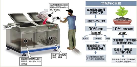 杭州:神奇机器吃进50公斤垃圾 可吐出5公斤有