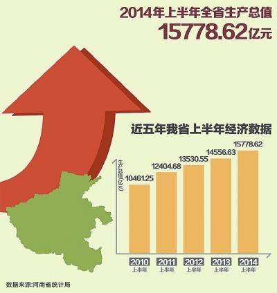 上半年河南省GDP增长8.8% 高于全国平均水平